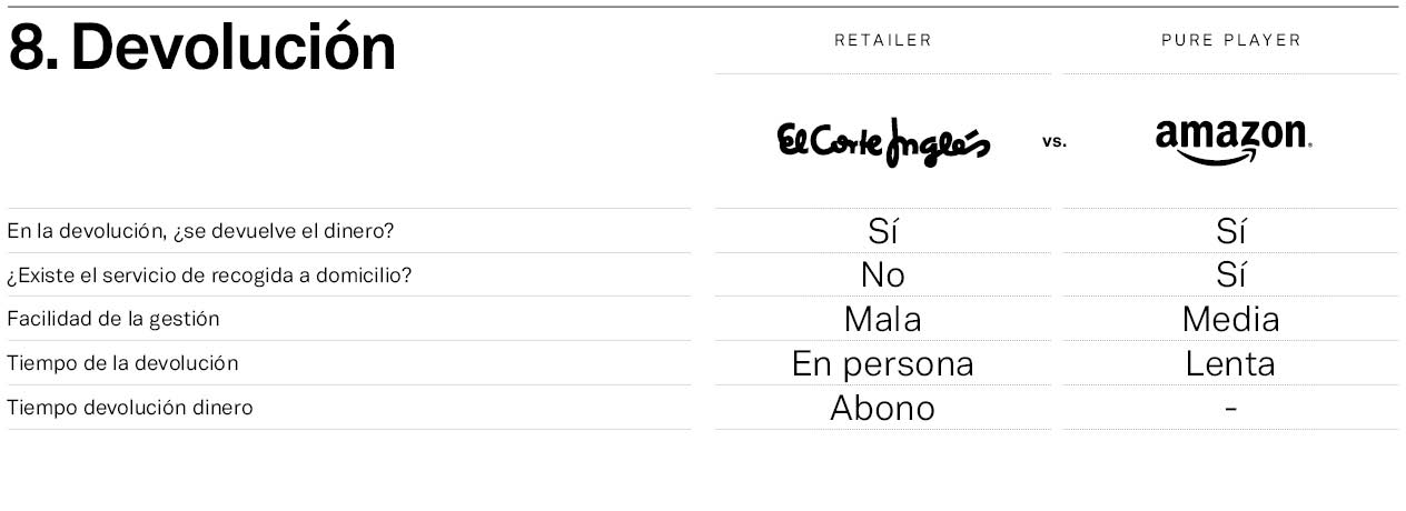 Mistery Shopper El Corte Inglés vs Amazon